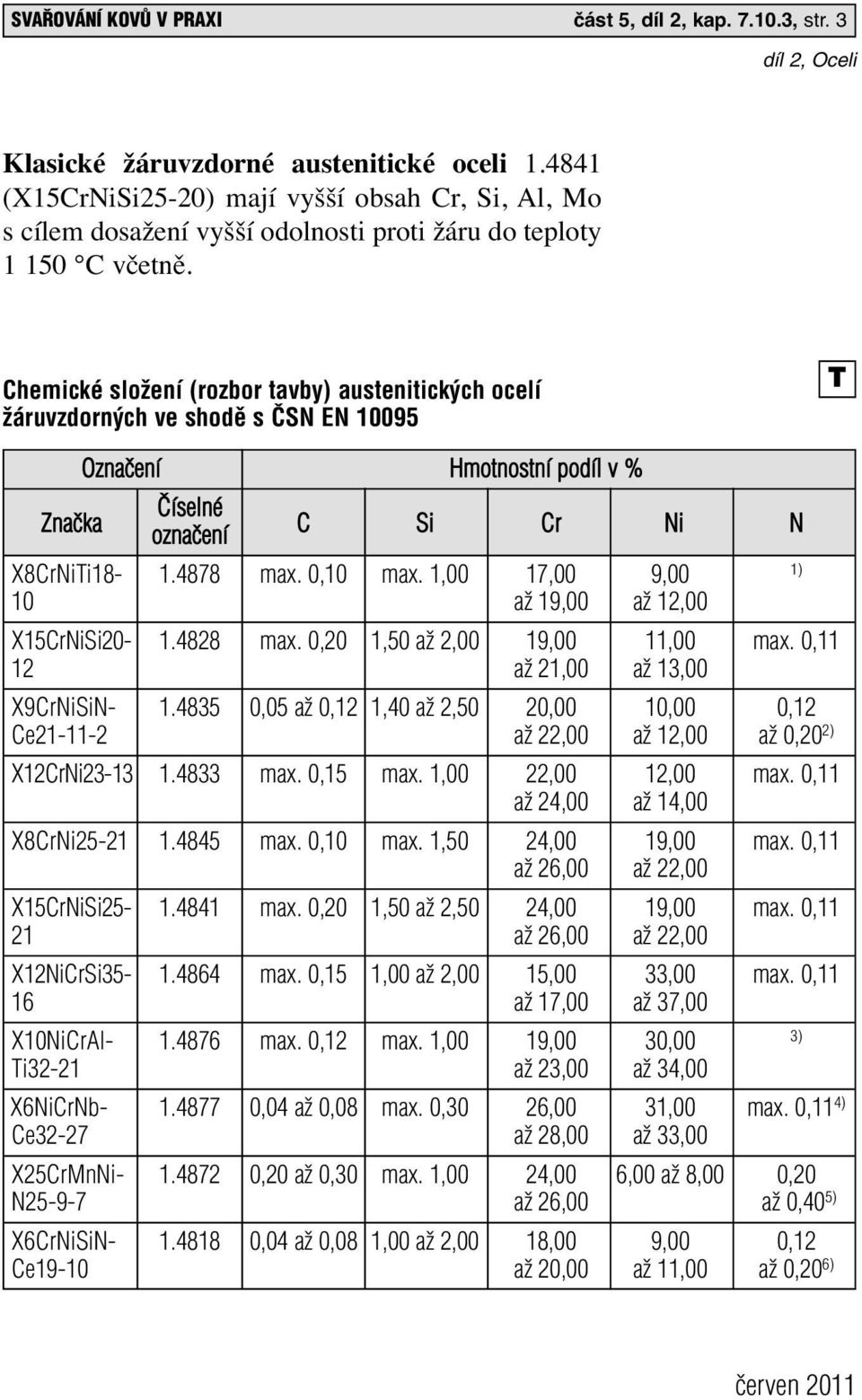 Chemické složení (rozbor tavby) austenitických ocelí žáruvzdorných ve shodě s ČSN EN 10095 T Označení Hmotnostní podíl v % Značka Číselné označení C Si Cr Ni N X8CrNiTi18-1.4878 max. 0,10 max.