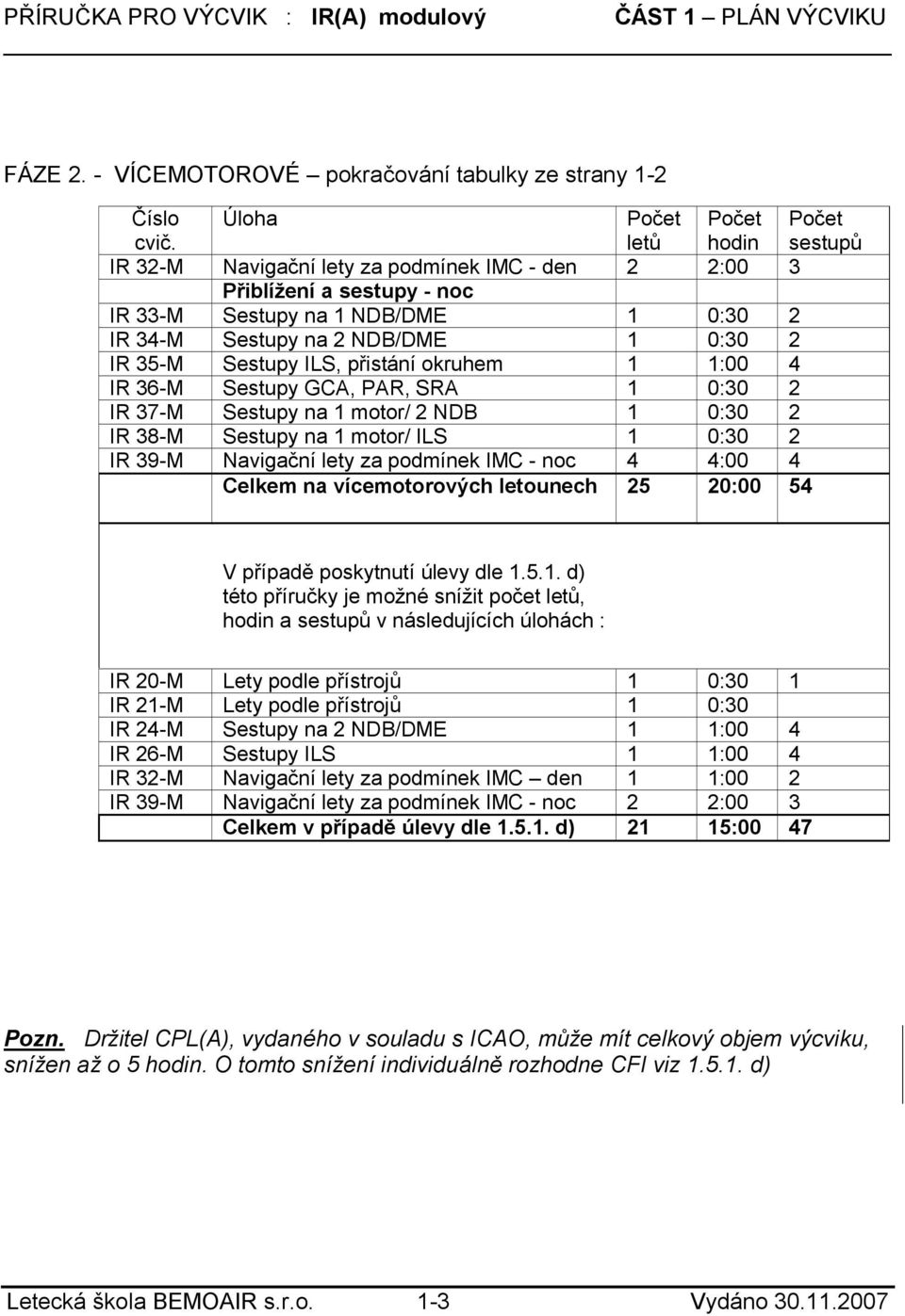 IR 35-M Sestupy ILS, přistání okruhem 1 1:00 4 IR 36-M Sestupy GCA, PAR, SRA 1 0:30 2 IR 37-M Sestupy na 1 motor/ 2 NDB 1 0:30 2 IR 38-M Sestupy na 1 motor/ ILS 1 0:30 2 IR 39-M Navigační lety za