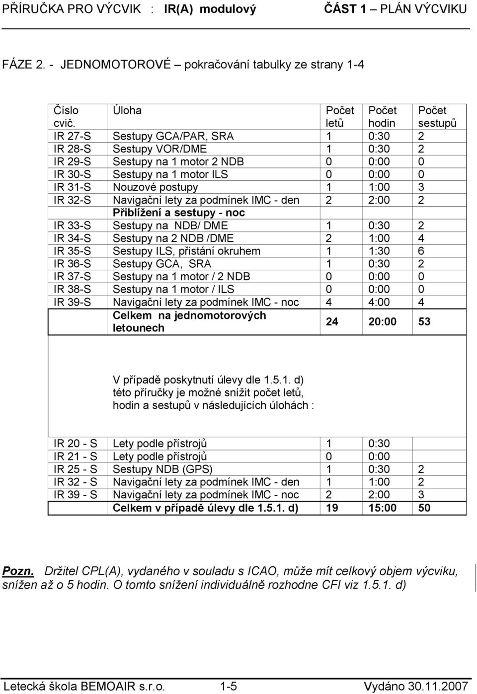 postupy 1 1:00 3 IR 32-S Navigační lety za podmínek IMC - den 2 2:00 2 Přiblížení a sestupy - noc IR 33-S Sestupy na NDB/ DME 1 0:30 2 IR 34-S Sestupy na 2 NDB /DME 2 1:00 4 IR 35-S Sestupy ILS,