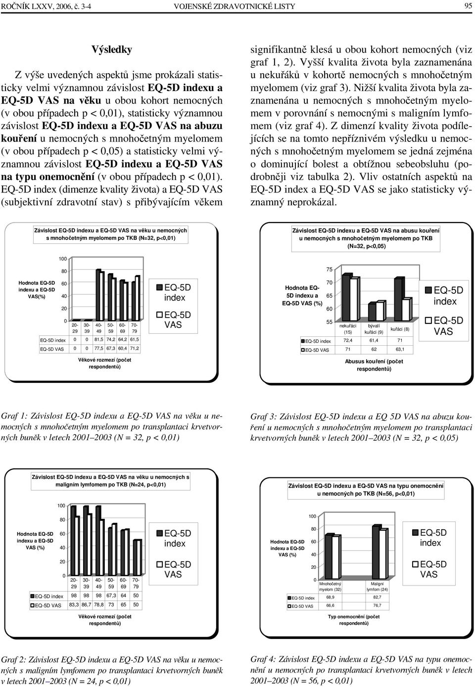 < 0,01), statisticky významnou závislost EQ-5D indexu a EQ-5D VAS na abuzu kouření u nemocných s mnohočetným myelomem (v obou případech p < 0,05) a statisticky velmi významnou závislost EQ-5D indexu