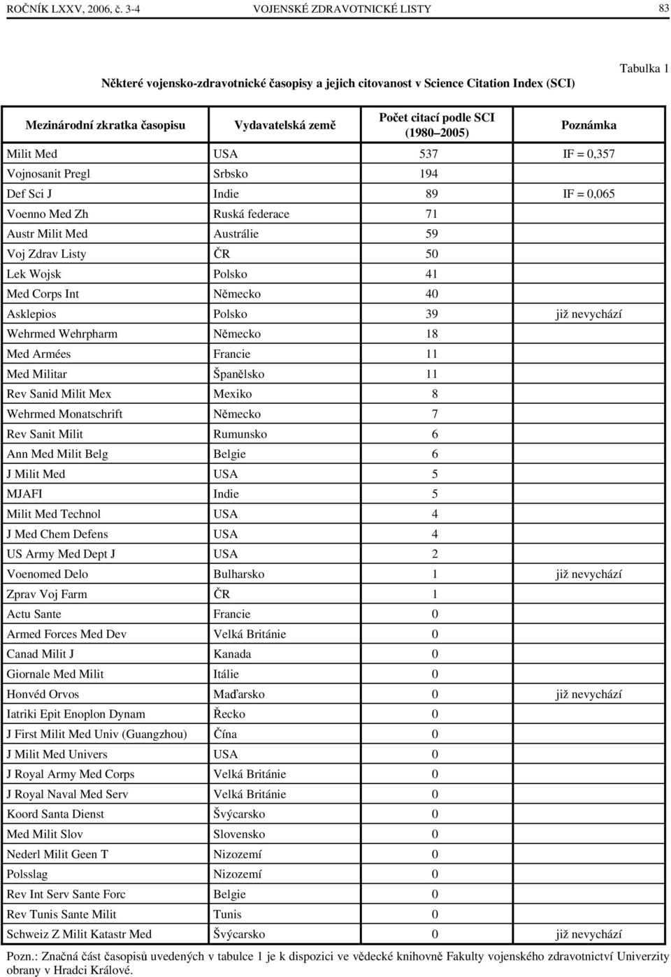 podle SCI (1980 2005) Poznámka Milit Med USA 537 IF = 0,357 Vojnosanit Pregl Srbsko 194 Def Sci J Indie 89 IF = 0,065 Voenno Med Zh Ruská federace 71 Austr Milit Med Austrálie 59 Voj Zdrav Listy ČR