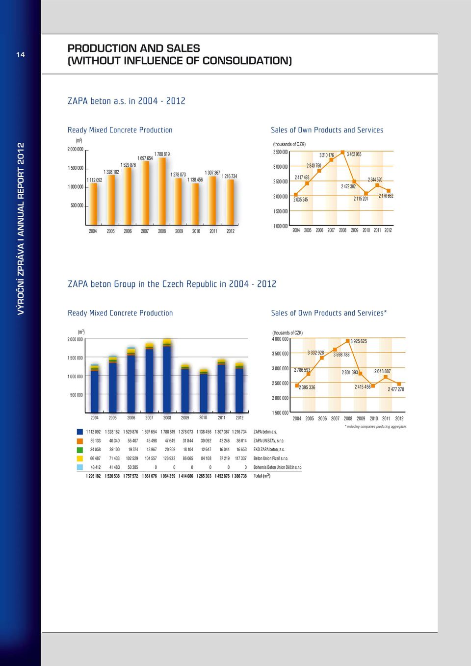 2008 2009 2010 2011 2012 ZAPA beton Group in the Czech Republic in 2004-2012 Ready Mixed Concrete Production Sales of Own Products and Services (thousands of CZK) 3 500 000 3 000 000 2 500 000 2 000