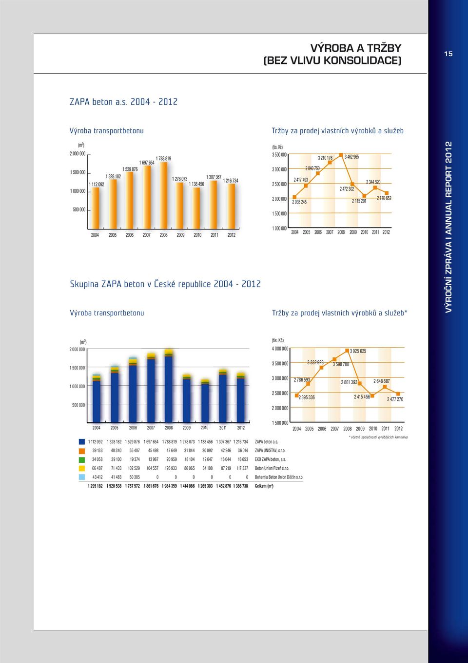 2008 2009 2010 2011 2012 Skupina ZAPA beton v České republice 2004-2012 V ý r oba t r anspor t bet onu Tr ž b y z a pr odej v last níc h v ý r obk ů a slu ž eb (tis.
