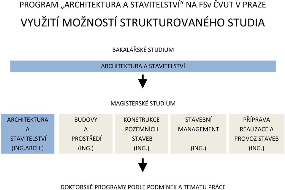 KONSTRUKCE STAVEBNÍ PŘÍPRAVA A A POZEMNÍCH MANAGEMENT REALIZACE A STAVITELSTVÍ PROSTŘEDÍ STAVEB