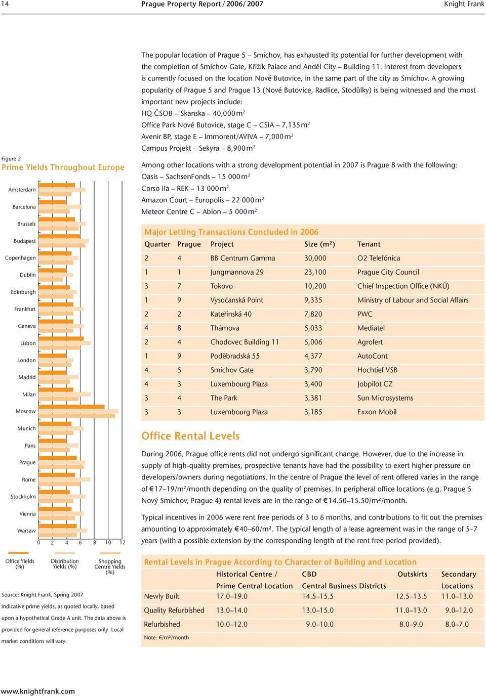 yields, as quoted locally, based upon a hypothetical Grade A unit. The data above is provided for general reference purposes only. Local market conditions will vary.