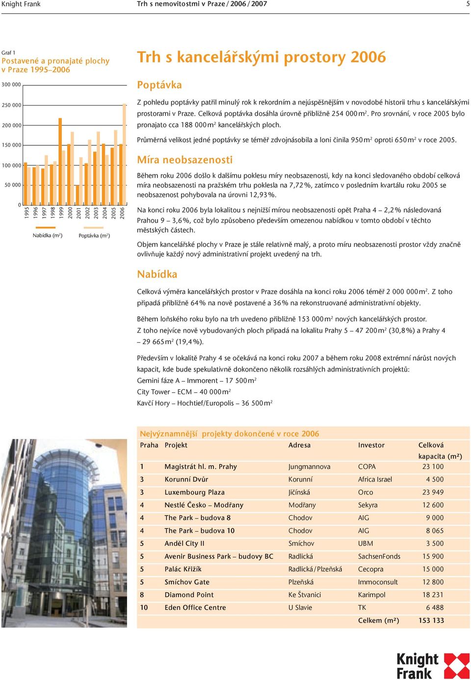 kancelářskými prostorami v Praze. Celková poptávka dosáhla úrovně přibližně 254 000 m 2. Pro srovnání, v roce 2005 bylo pronajato cca 188 000 m 2 kancelářských ploch.