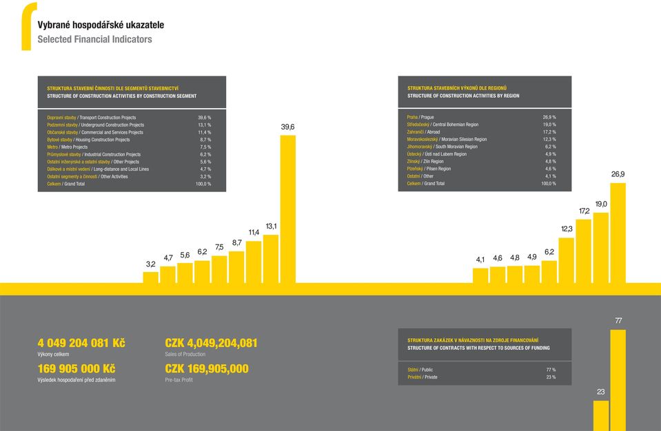 13,1 % Občanské stavby / Commercial and Services Projects 11,4 % Bytové stavby / Housing Construction Projects 8,7 % Metro / Metro Projects 7,5 % Průmyslové stavby / Industrial Construction Projects