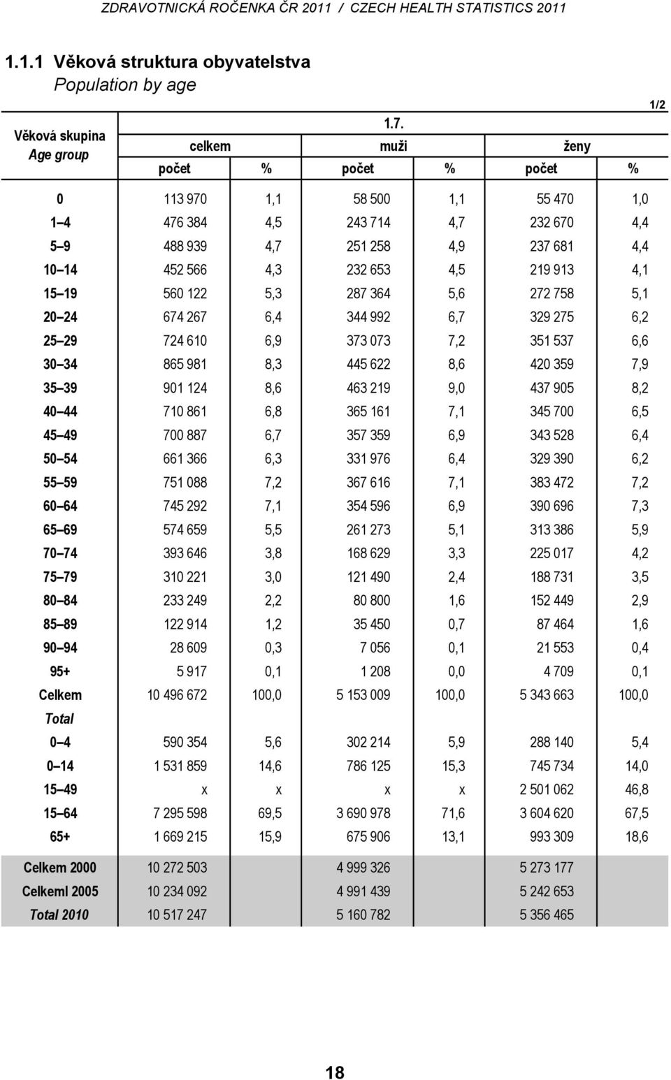 4,1 15 19 560 122 5,3 287 364 5,6 272 758 5,1 20 24 674 267 6,4 344 992 6,7 329 275 6,2 25 29 724 610 6,9 373 073 7,2 351 537 6,6 30 34 865 981 8,3 445 622 8,6 420 359 7,9 35 39 901 124 8,6 463 219