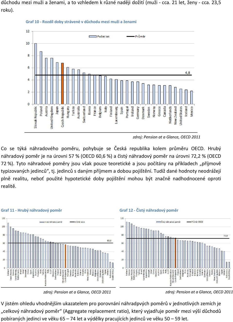 Hrubý náhradový poměr je na úrovni 57 % (OECD 60,6 %) a čistý náhradový poměr na úrovni 72,2 % (OECD 72 %).