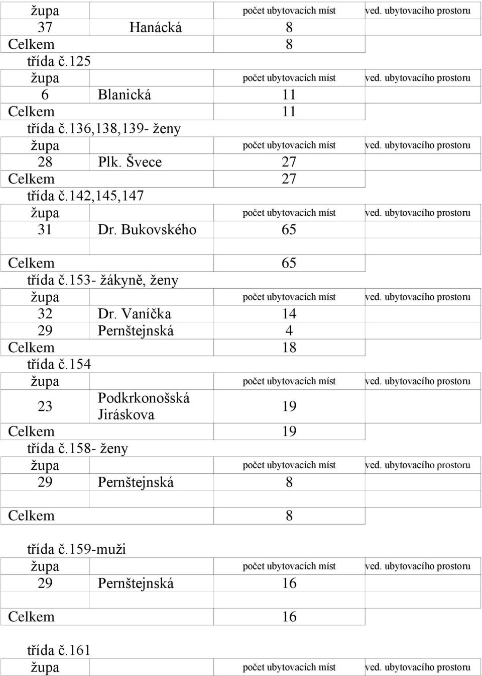 153- žákyně, ženy 32 Dr. Vaníčka 14 29 Pernštejnská 4 Celkem 18 třída č.