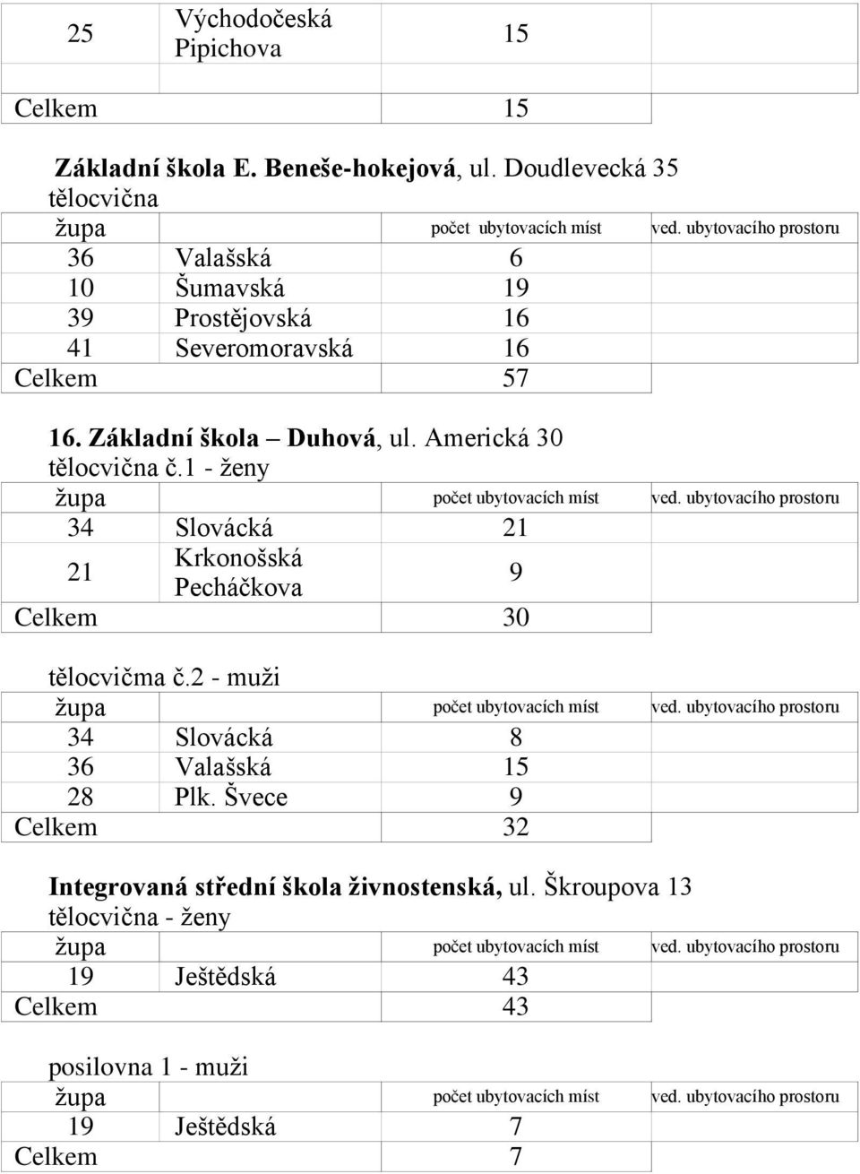 Základní škola Duhová, ul. Americká 30 tělocvična č.1 - ženy 34 Slovácká 21 21 Krkonošská Pecháčkova 9 Celkem 30 tělocvičma č.