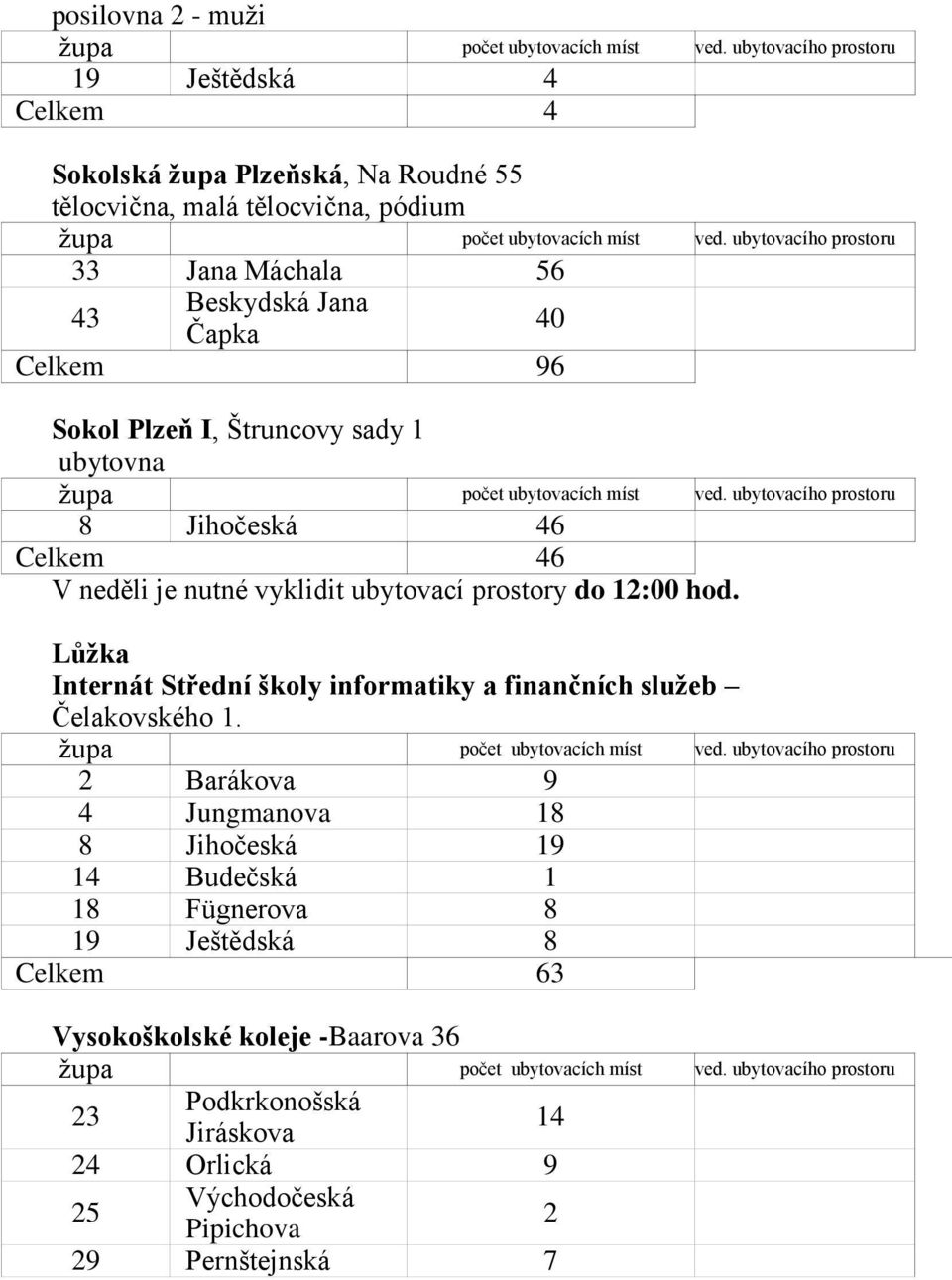 Lůžka Internát Střední školy informatiky a finančních služeb Čelakovského 1.