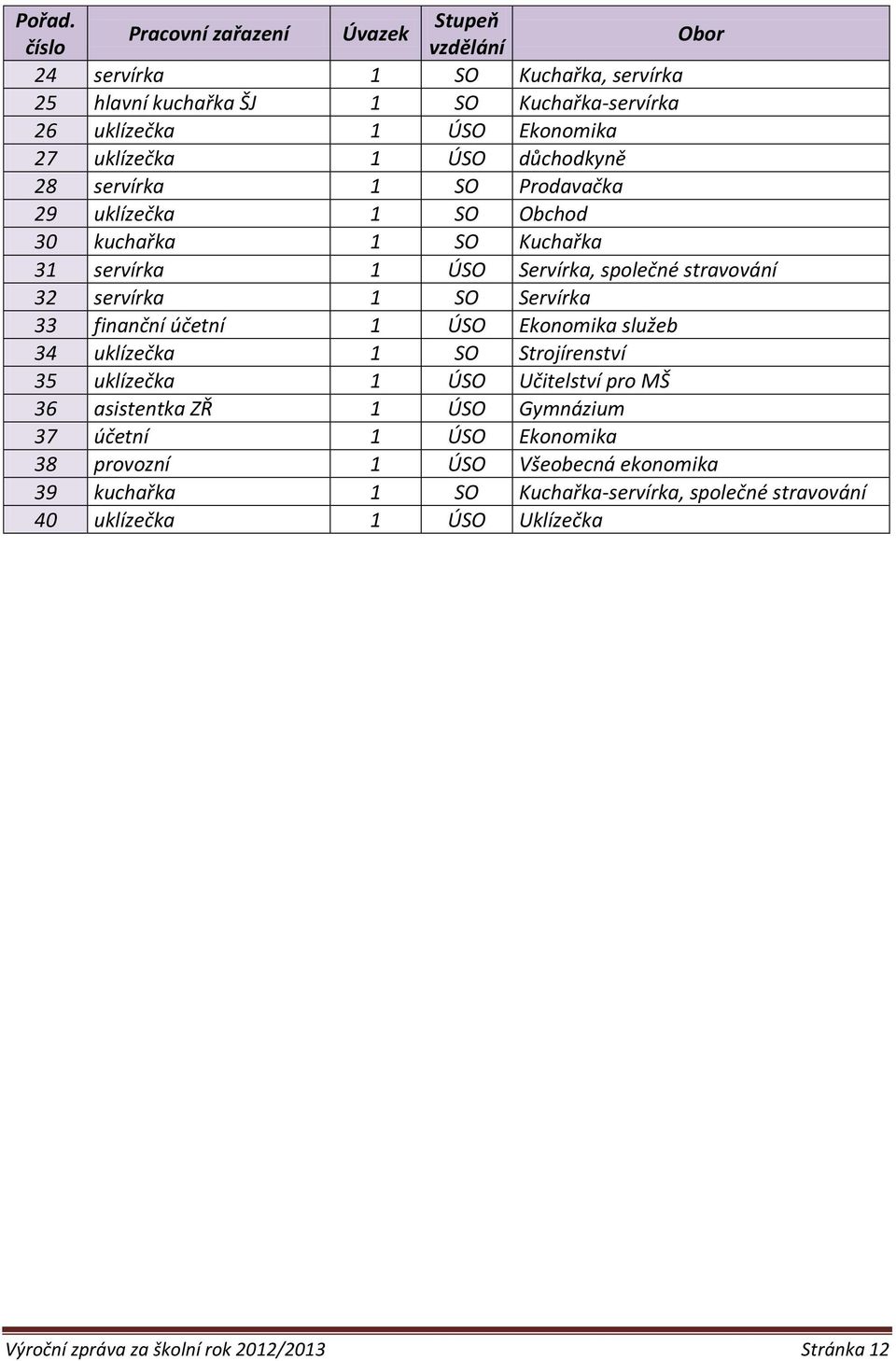 uklízečka 1 ÚSO důchodkyně 28 servírka 1 SO Prodavačka 29 uklízečka 1 SO Obchod 30 kuchařka 1 SO Kuchařka 31 servírka 1 ÚSO Servírka, společné stravování 32 servírka 1 SO