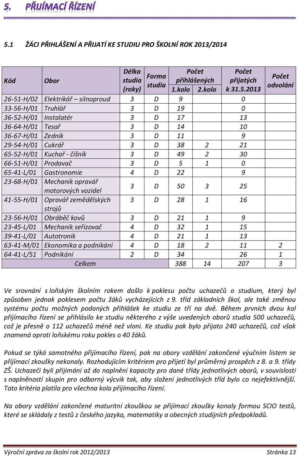 30 66-51-H/01 Prodavač 3 D 5 1 0 65-41-L/01 Gastronomie 4 D 22 9 23-68-H/01 Mechanik opravář motorových vozidel 3 D 50 3 25 41-55-H/01 Opravář zemědělských 3 D 28 1 16 Počet odvolání strojů