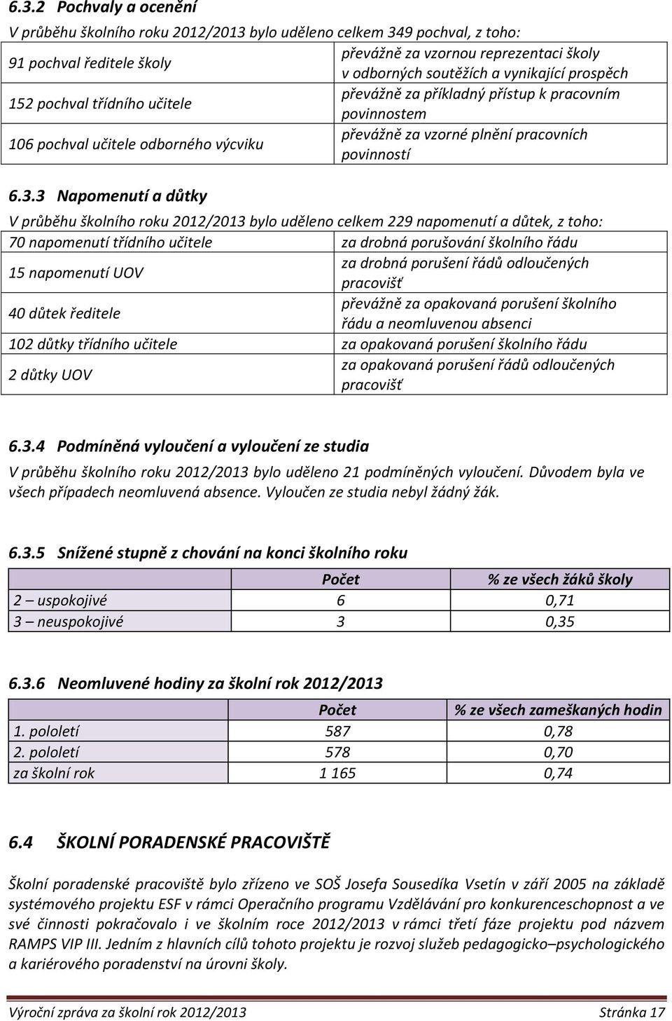 3 Napomenutí a důtky V průběhu školního roku 2012/2013 bylo uděleno celkem 229 napomenutí a důtek, z toho: 70 napomenutí třídního učitele za drobná porušování školního řádu 15 napomenutí UOV za