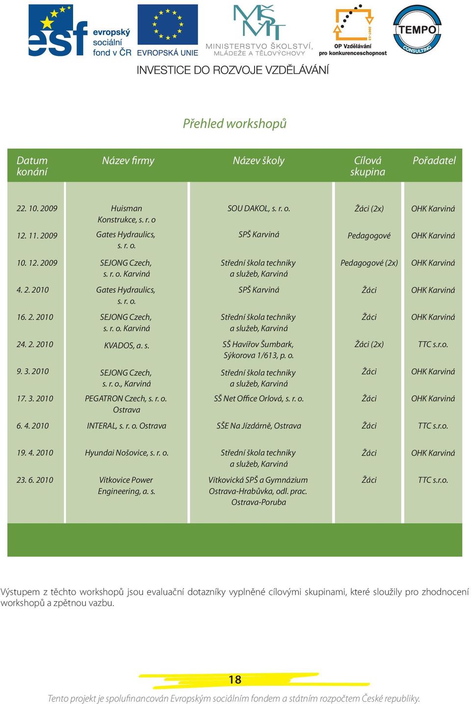 r. o. Karviná Střední škola techniky a služeb, Karviná Žáci OHK Karviná 24. 2. 2010 KVADOS, a. s. SŠ Havířov Šumbark, Sýkorova 1/613, p. o. Žáci (2x) TTC s.r.o. 9. 3. 2010 SEJONG Czech, s. r. o., Karviná Střední škola techniky a služeb, Karviná Žáci OHK Karviná 17.