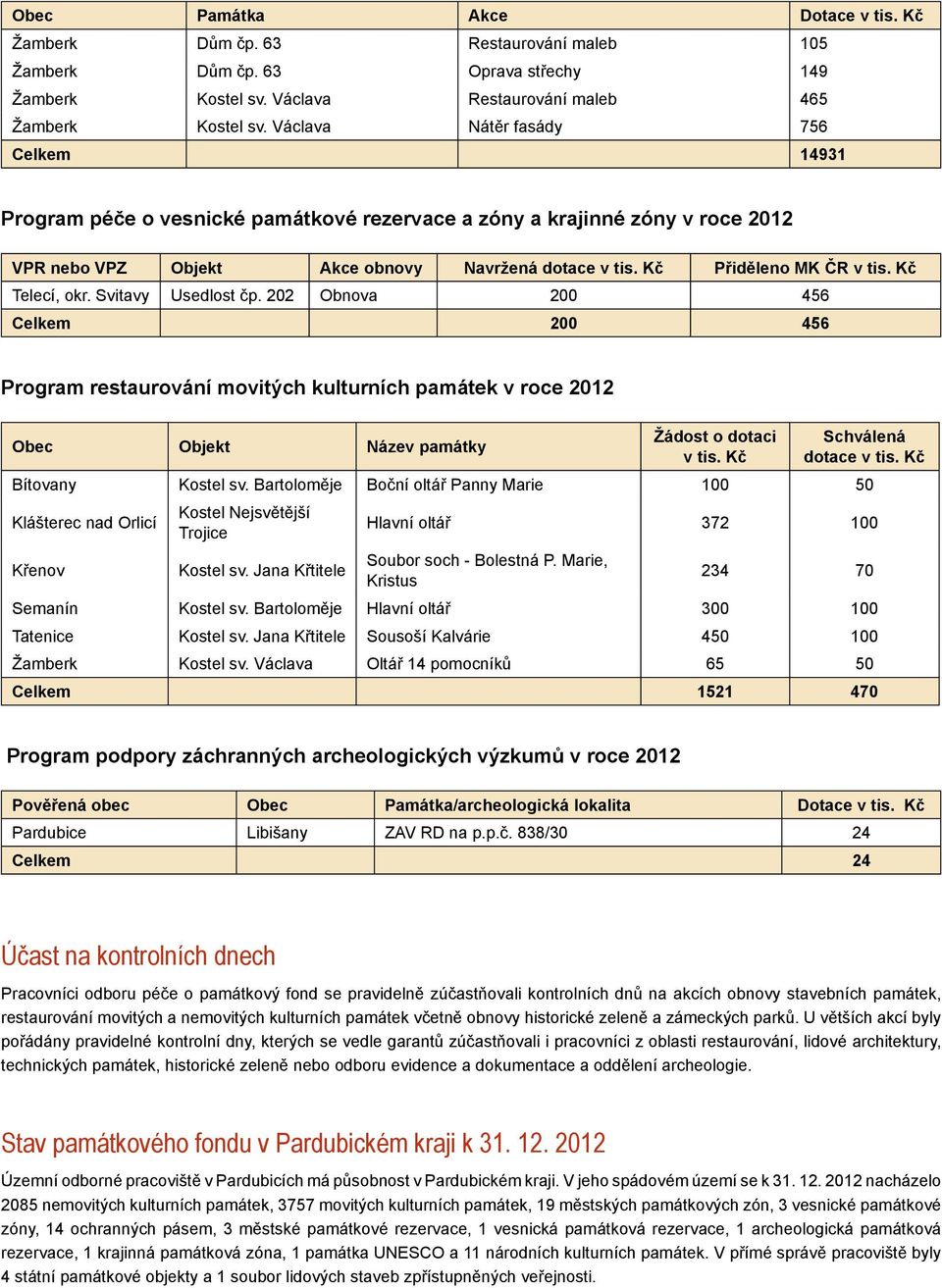 Kč Telecí, okr. Svitavy Usedlost čp. 202 Obnova 200 456 Celkem 200 456 Program restaurování movitých kulturních památek v roce 2012 Obec Objekt Název památky Žádost o dotaci v tis.