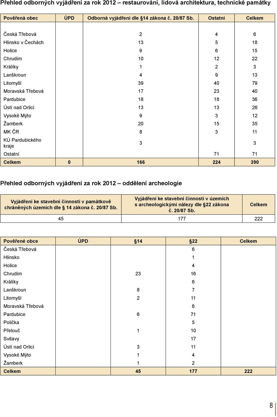 Orlicí 13 13 26 Vysoké Mýto 9 3 12 Žamberk 20 15 35 MK ČR 8 3 11 KÚ Pardubického kraje 3 3 Ostatní 71 71 Celkem 0 166 224 390 Přehled odborných vyjádření za rok 2012 oddělení archeologie Vyjádření ke