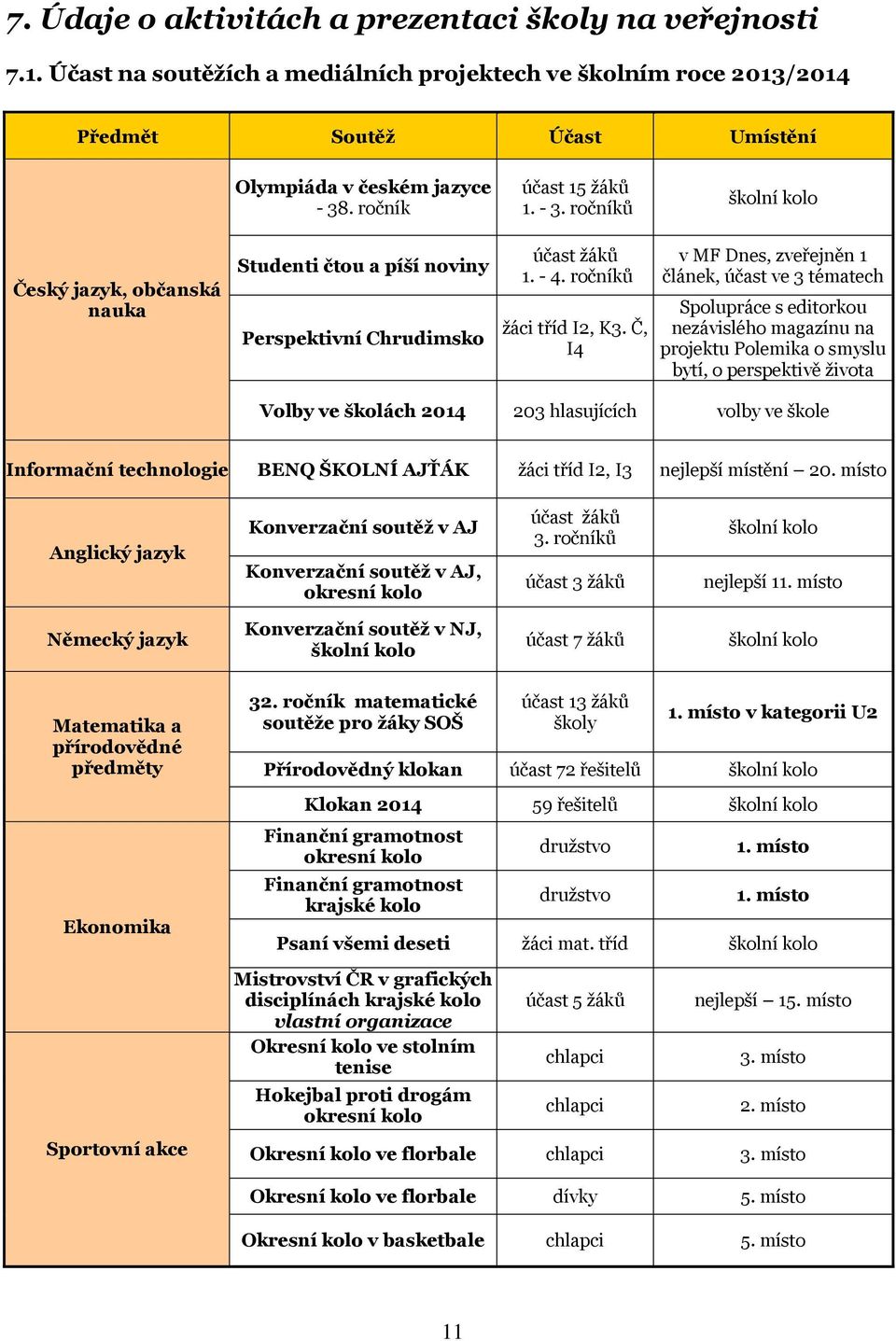 Č, I4 v MF Dnes, zveřejněn 1 článek, účast ve 3 tématech Spolupráce s editorkou nezávislého magazínu na projektu Polemika o smyslu bytí, o perspektivě života Volby ve školách 2014 203 hlasujících