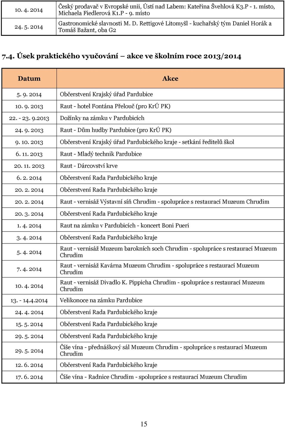 2014 Občerstvení Krajský úřad Pardubice 10. 9. 2013 Raut - hotel Fontána Přelouč (pro KrÚ PK) 22. - 23. 9.2013 Dožínky na zámku v Pardubicích 24. 9. 2013 Raut - Dům hudby Pardubice (pro KrÚ PK) 9. 10. 2013 Občerstvení Krajský úřad Pardubického kraje - setkání ředitelů škol 6.