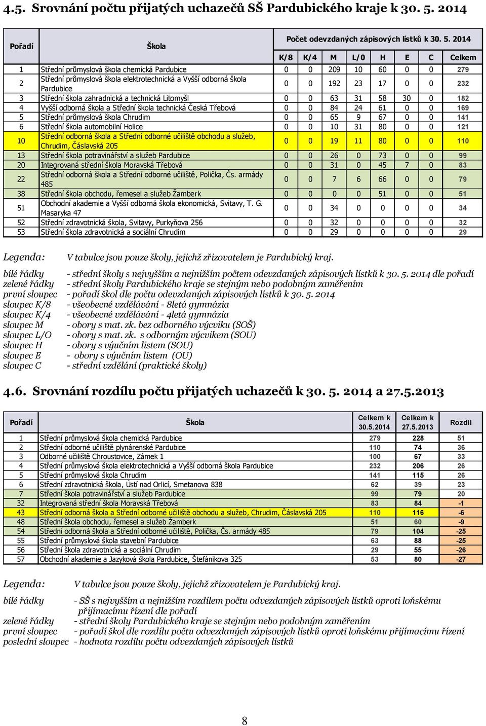 2014 K/8 K/4 M L/0 H E C Celkem 1 Střední průmyslová škola chemická Pardubice 0 0 209 10 60 0 0 279 2 Střední průmyslová škola elektrotechnická a Vyšší odborná škola Pardubice 0 0 192 23 17 0 0 232 3