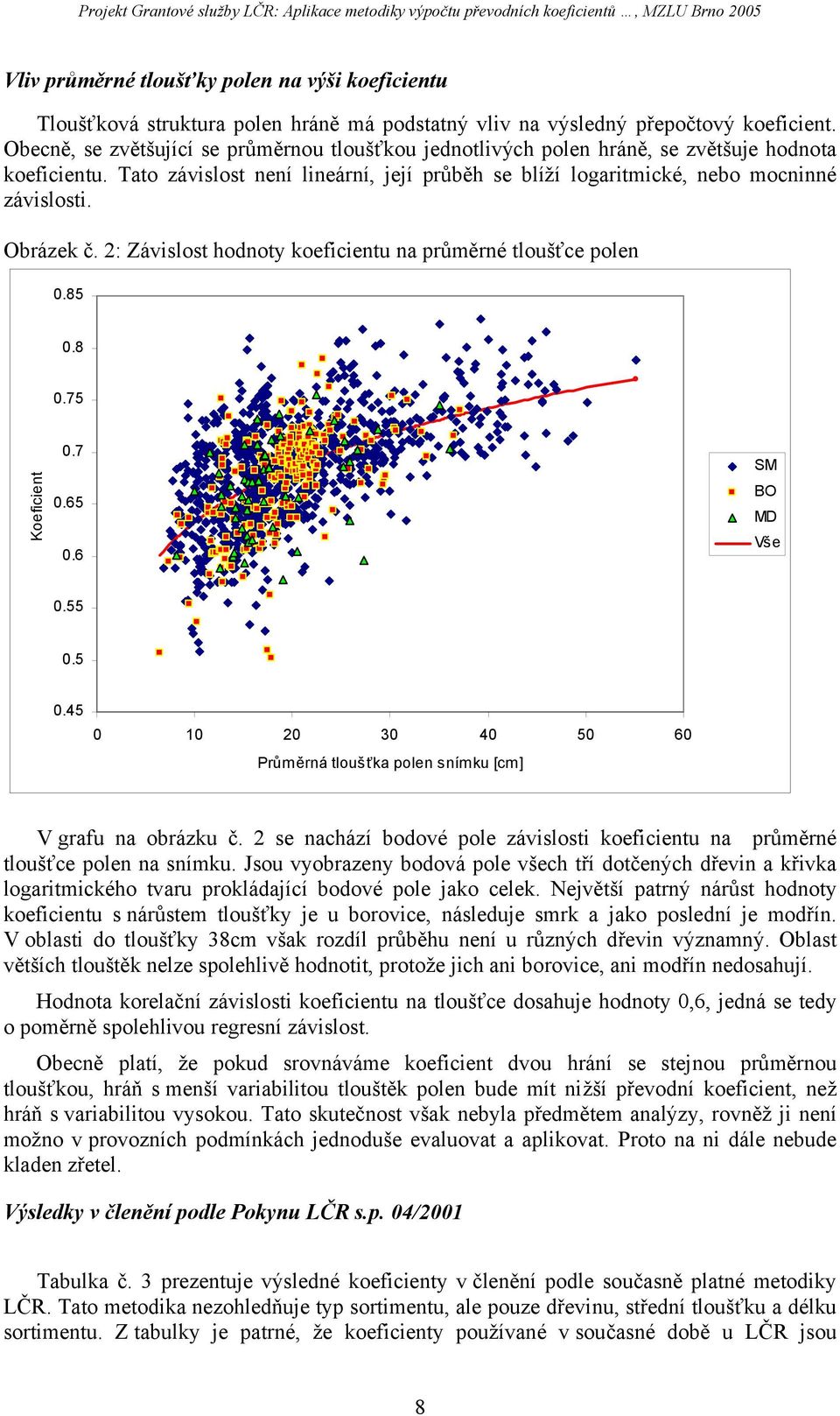 Obrázek č. 2: Závislost hodnoty koeficientu na průměrné tloušťce polen 0.85 0.8 0.75 Koeficient 0.7 0.65 0.6 SM BO MD Vše 0.55 0.5 0.45 0 10 20 30 40 50 60 Průměrná tloušťka polen snímku [cm] V grafu na obrázku č.