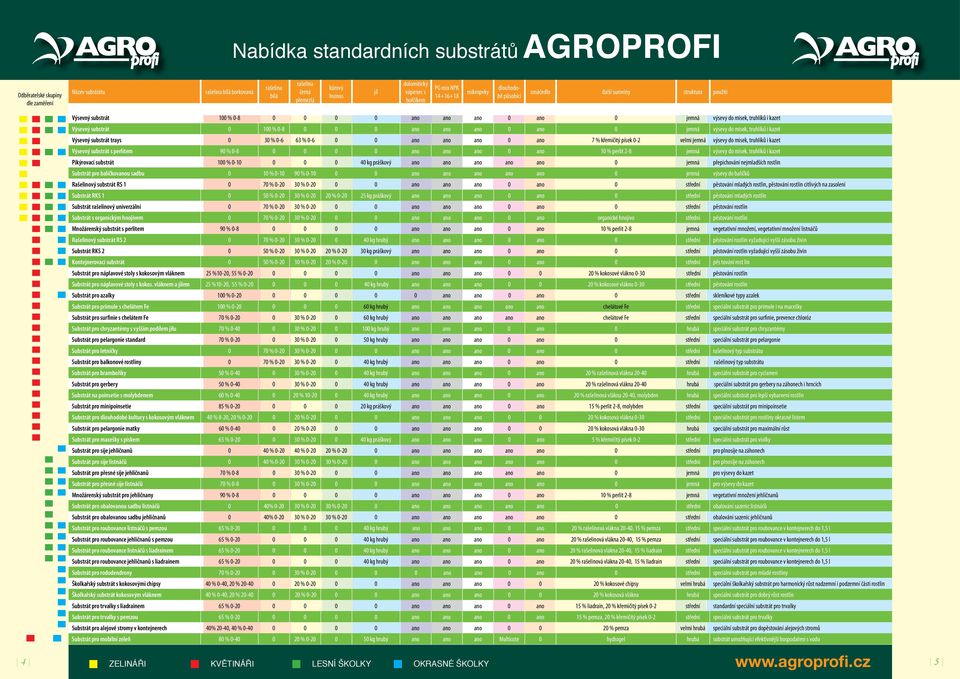 Výsevný substrát 0 100 % 0-8 0 0 0 ano ano ano 0 ano 0 jemná výsevy do misek, truhlíků i kazet Výsevný substrát trays 0 30 % 0-6 63 % 0-6 0 0 ano ano ano 0 ano 7 % křemičitý písek 0-2 velmi jemná