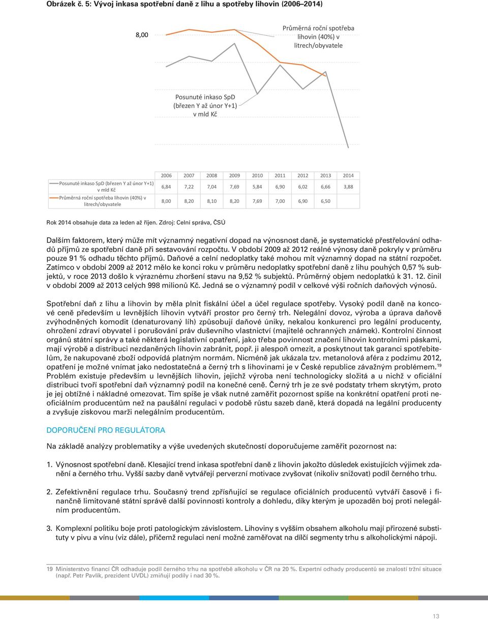SpD (březen Y až únor Y+1) v mld Kč Průměrná roční spotřeba lihovin (40%) v litrech/obyvatele 2006 2007 2008 2009 2010 2011 2012 2013 2014 6,84 7,22 7,04 7,69 5,84 6,90 6,02 6,66 3,88 8,00 8,20 8,10