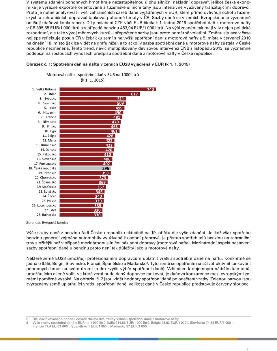 Sazby daně se v zemích Evropské unie významně odlišují (daňová konkurence). Díky oslabení CZK vůči EUR činila k 1.