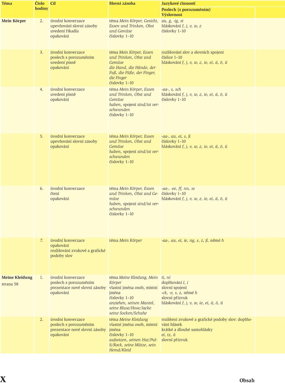 uvedení písně uvedení písně téma Mein Körper, Essen und Trinken, Obst und Gemüse die Hand, die Hände, der Fuß, die Füße, der Finger, die Finger téma Mein Körper, Essen und Trinken, Obst und Gemüse