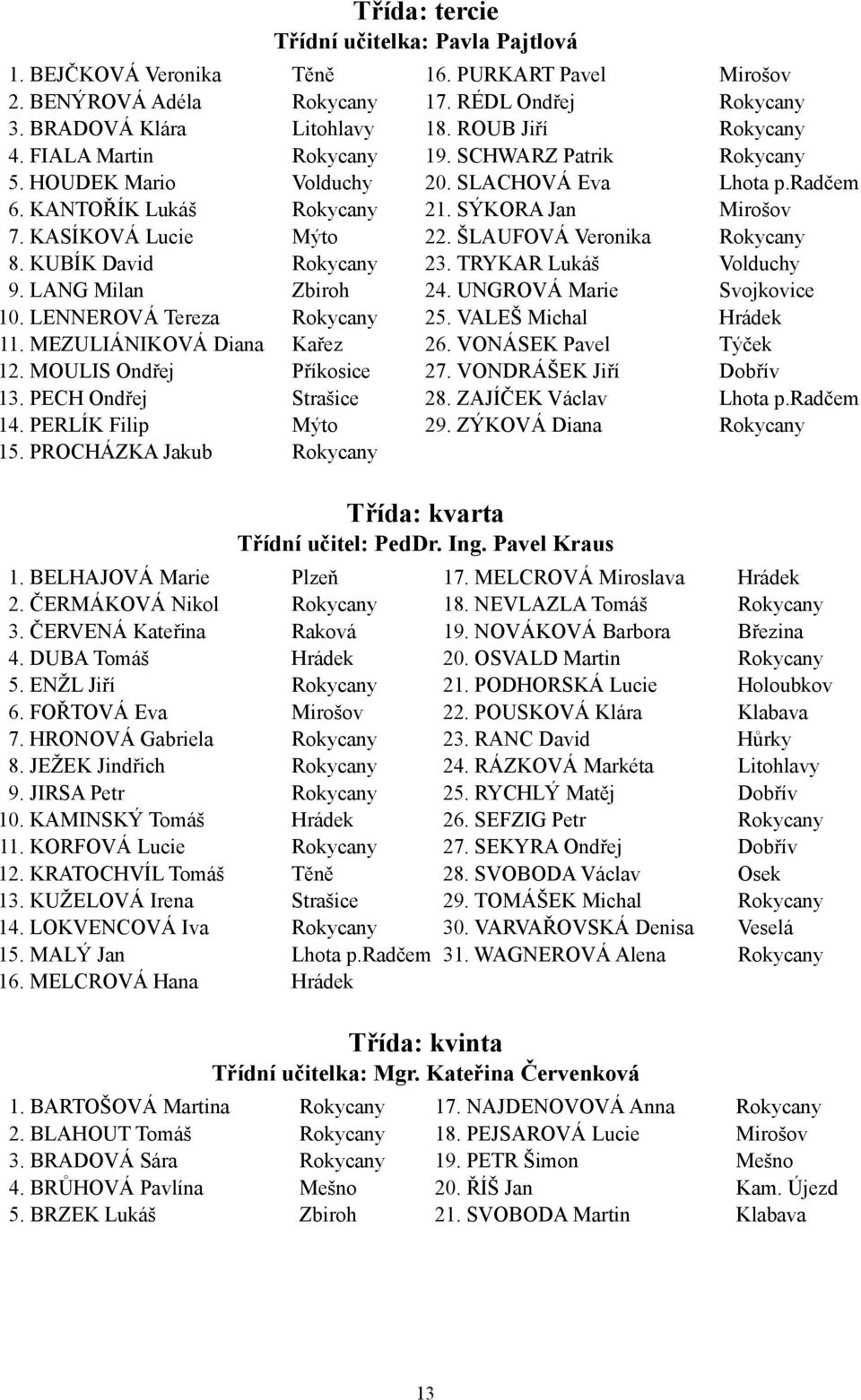 ROUB Jiří 9. SCHWARZ Patrik 0. SLACHOVÁ Eva. SÝKORA Jan. ŠLAUFOVÁ Veronika. TRYKAR Lukáš. UNGROVÁ Marie 5. VALEŠ Michal 6. VONÁSEK Pavel 7. VONDRÁŠEK Jiří 8. ZAJÍČEK Václav 9.