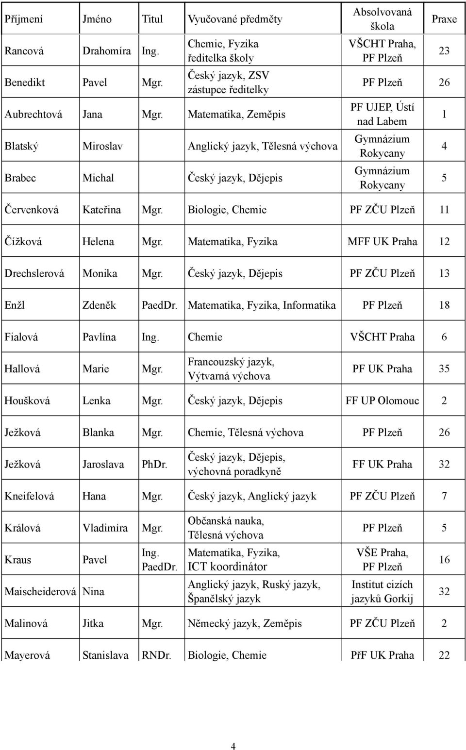 Francouzský jazyk, Výtvarná výchova PF UK Praha 5 Houšková Lenka Mgr. Český jazyk, Dějepis FF UP Olomouc Ježková Blanka Mgr. Chemie, Tělesná výchova PF 6 Ježková Jaroslava PhDr.