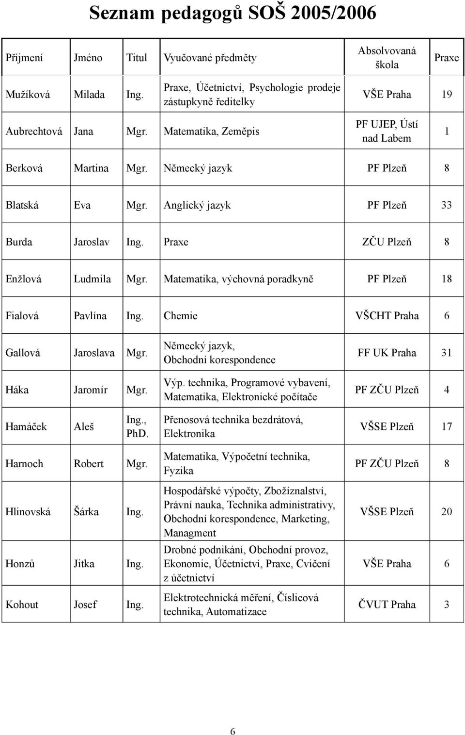 technika, Programové vybavení, Matematika, Elektronické počítače PF ZČU Hamáček Aleš Ing., PhD. Přenosová technika bezdrátová, Elektronika VŠSE 7 Harnoch Robert Mgr.