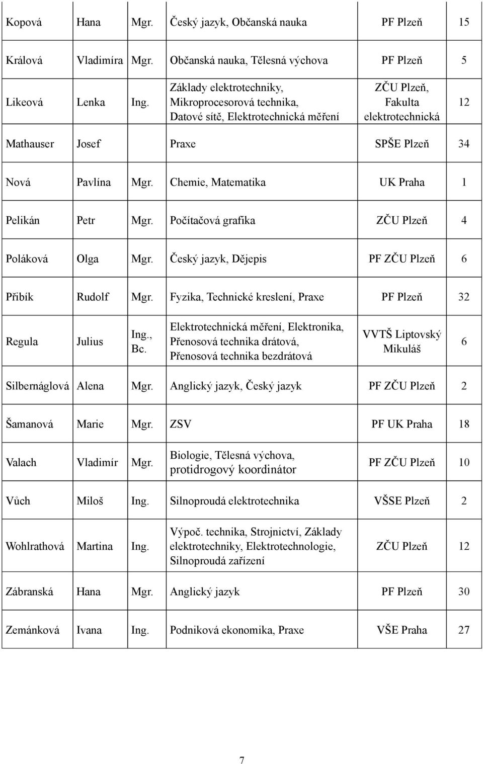 Pavlína Mgr. Chemie, Matematika UK Praha Pelikán Petr Mgr. Počítačová grafika ZČU Poláková Olga Mgr. Český jazyk, Dějepis PF ZČU 6 Přibík Rudolf Mgr. Fyzika, Technické kreslení, Praxe PF Julius Ing.