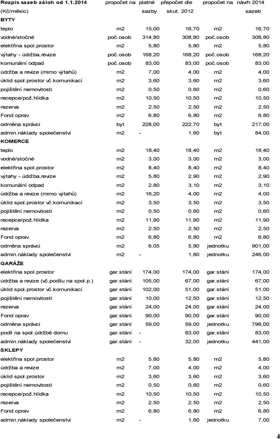 osob 83,00 údržba a revize (mimo výtahů) m2 7,00 4,00 m2 4,00 úklid spol.prostor vč.komunikací m2 3,60 3,60 m2 3,60 recepce/pož.