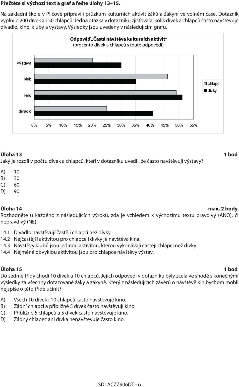 Odpověď Častá návštěva kulturních aktivit (procento dívek a chlapců s touto odpovědí) Úloha 13 Jaký je rozdíl v počtu dívek a chlapců, kteří v dotazníku uvedli, že často navštěvují výstavy?