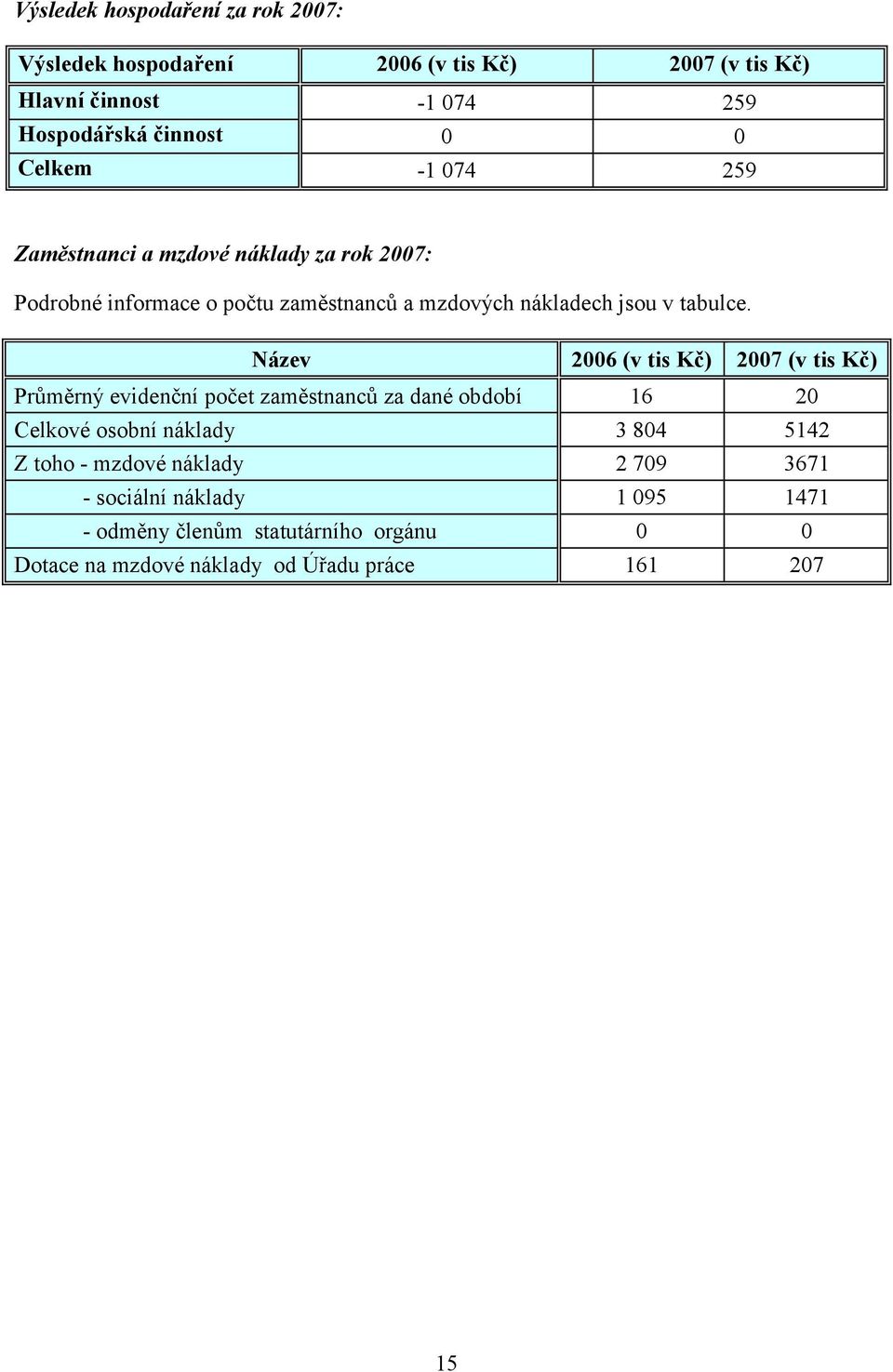 Název 2006 (v tis Kč) 2007 (v tis Kč) Průměrný evidenční počet zaměstnanců za dané období 16 20 Celkové osobní náklady 3 804 5142 Z toho -