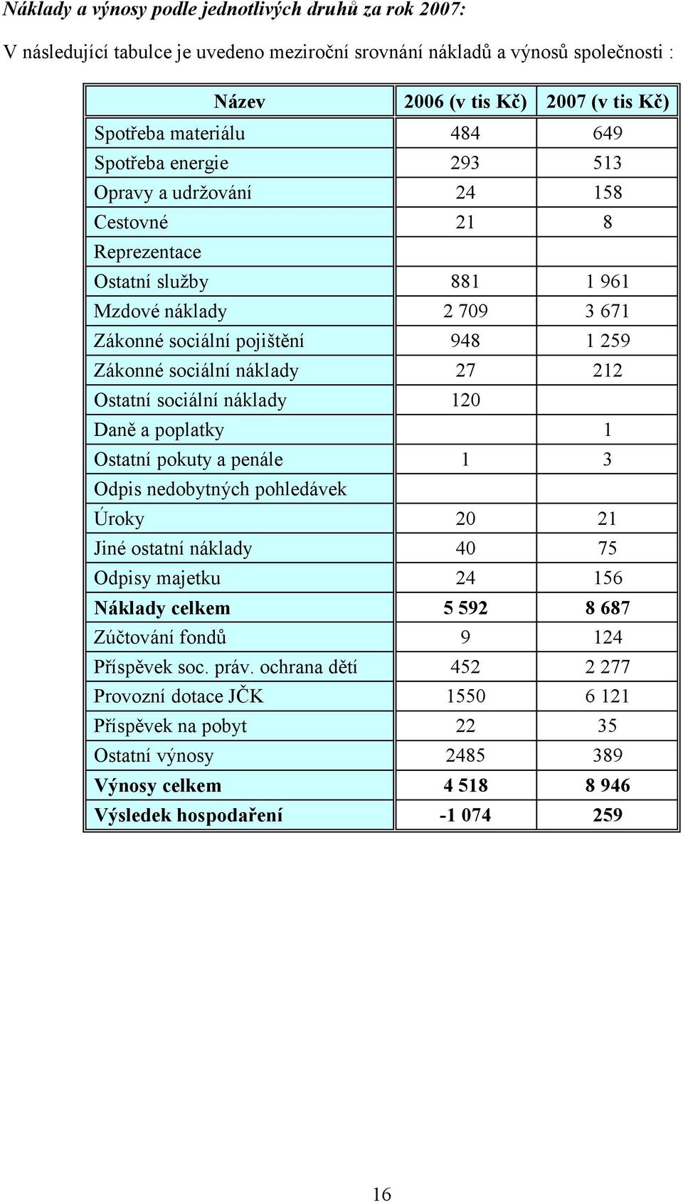 212 Ostatní sociální náklady 120 Daně a poplatky 1 Ostatní pokuty a penále 1 3 Odpis nedobytných pohledávek Úroky 20 21 Jiné ostatní náklady 40 75 Odpisy majetku 24 156 Náklady celkem 5 592 8 687