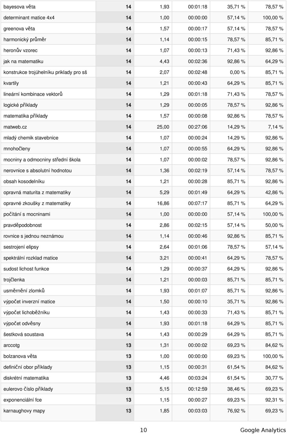 64,29 % 85,71 % lineární kombinace vektorů 14 1,29 00:01:18 71,43 % 78,57 % logické příklady 14 1,29 00:00:05 78,57 % 92,86 % matematika příklady 14 1,57 00:00:08 92,86 % 78,57 % matweb.