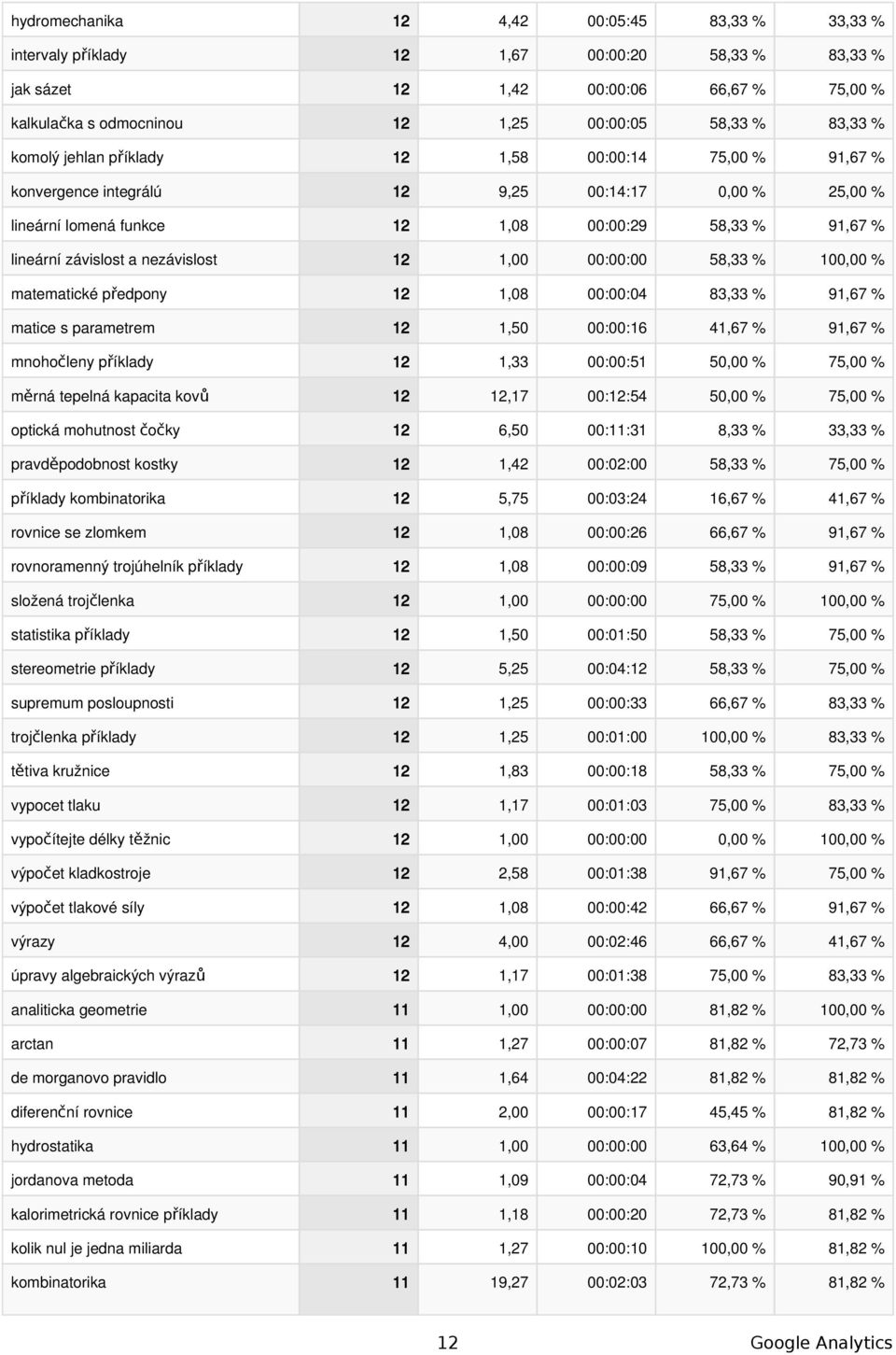 12 1,00 00:00:00 58,33 % 100,00 % matematické předpony 12 1,08 00:00:04 83,33 % 91,67 % matice s parametrem 12 1,50 00:00:16 41,67 % 91,67 % mnohočleny příklady 12 1,33 00:00:51 50,00 % 75,00 % měrná