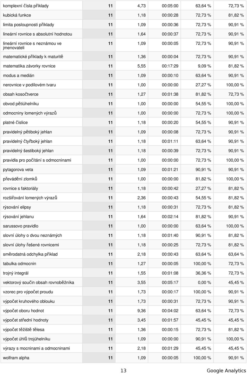 závorky rovnice 11 5,55 00:17:29 9,09 % 81,82 % modus a medián 11 1,09 00:00:10 63,64 % 90,91 % nerovnice v podílovém tvaru 11 1,00 00:00:00 27,27 % 100,00 % obsah kosočtverce 11 1,27 00:01:38 81,82