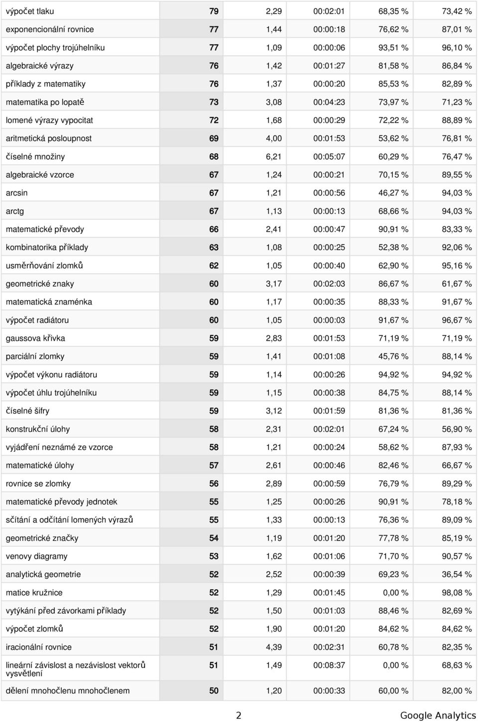 aritmetická posloupnost 69 4,00 00:01:53 53,62 % 76,81 % číselné množiny 68 6,21 00:05:07 60,29 % 76,47 % algebraické vzorce 67 1,24 00:00:21 70,15 % 89,55 % arcsin 67 1,21 00:00:56 46,27 % 94,03 %