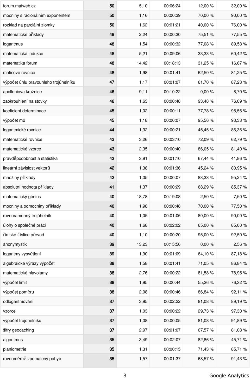 00:00:30 75,51 % 77,55 % logaritmus 48 1,54 00:00:32 77,08 % 89,58 % matematická indukce 48 5,21 00:09:06 33,33 % 60,42 % matematika forum 48 14,42 00:18:13 31,25 % 16,67 % maticové rovnice 48 1,98