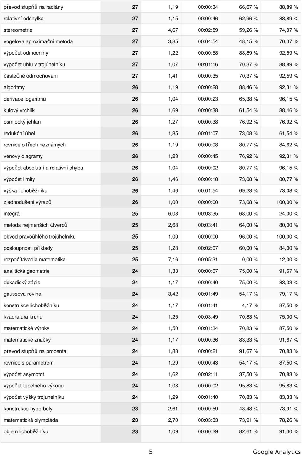 algoritmy 26 1,19 00:00:28 88,46 % 92,31 % derivace logaritmu 26 1,04 00:00:23 65,38 % 96,15 % kulový vrchlík 26 1,69 00:00:38 61,54 % 88,46 % osmiboký jehlan 26 1,27 00:00:38 76,92 % 76,92 %