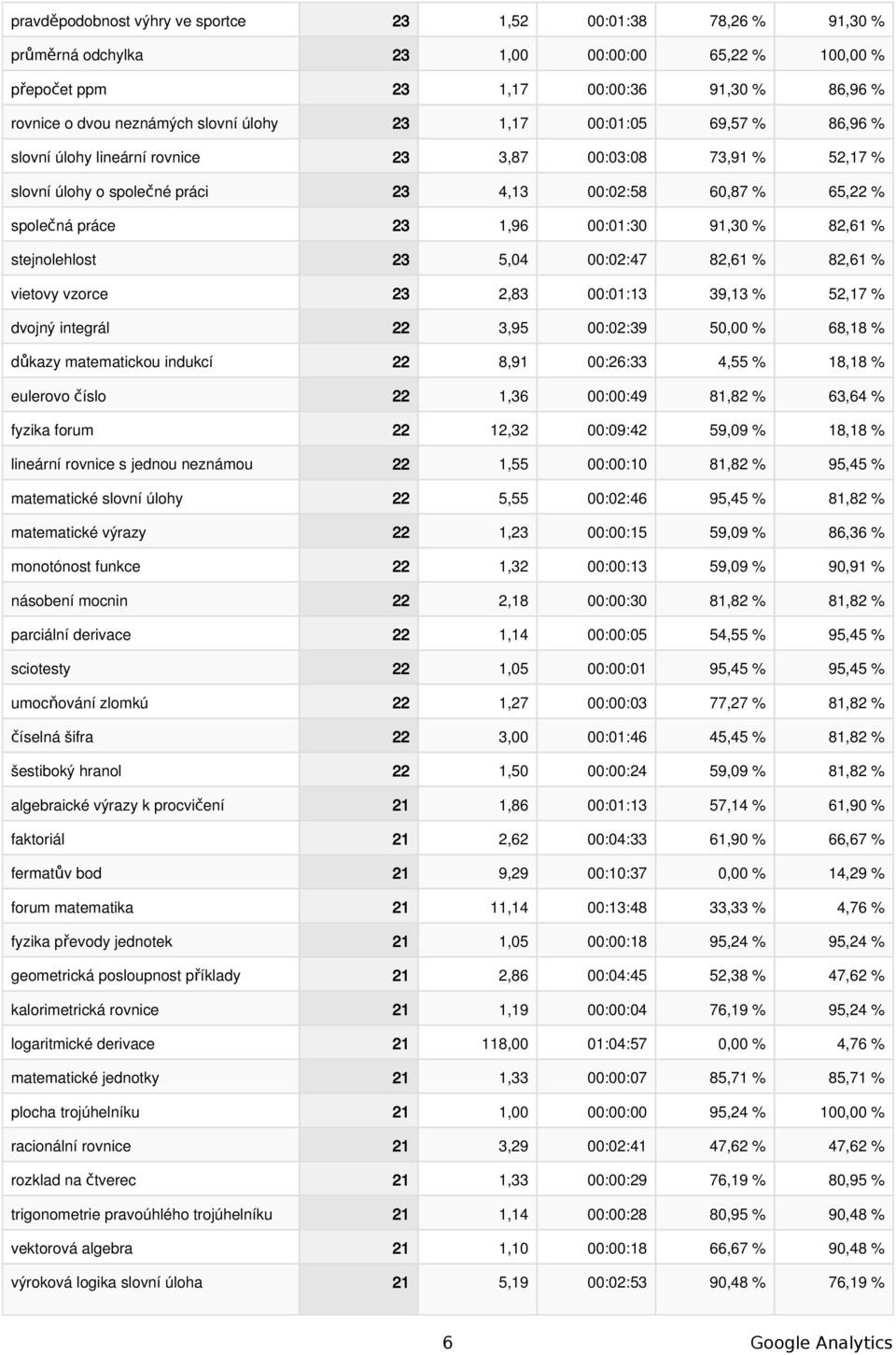 91,30 % 82,61 % stejnolehlost 23 5,04 00:02:47 82,61 % 82,61 % vietovy vzorce 23 2,83 00:01:13 39,13 % 52,17 % dvojný integrál 22 3,95 00:02:39 50,00 % 68,18 % důkazy matematickou indukcí 22 8,91