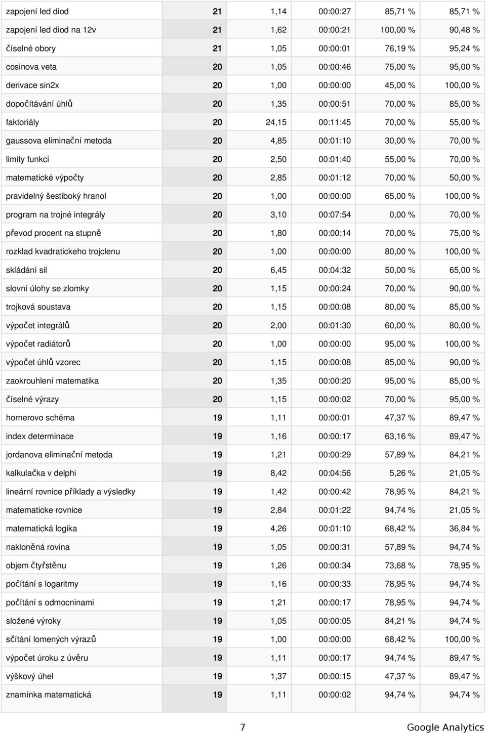 30,00 % 70,00 % limity funkcí 20 2,50 00:01:40 55,00 % 70,00 % matematické výpočty 20 2,85 00:01:12 70,00 % 50,00 % pravidelný šestiboký hranol 20 1,00 00:00:00 65,00 % 100,00 % program na trojné