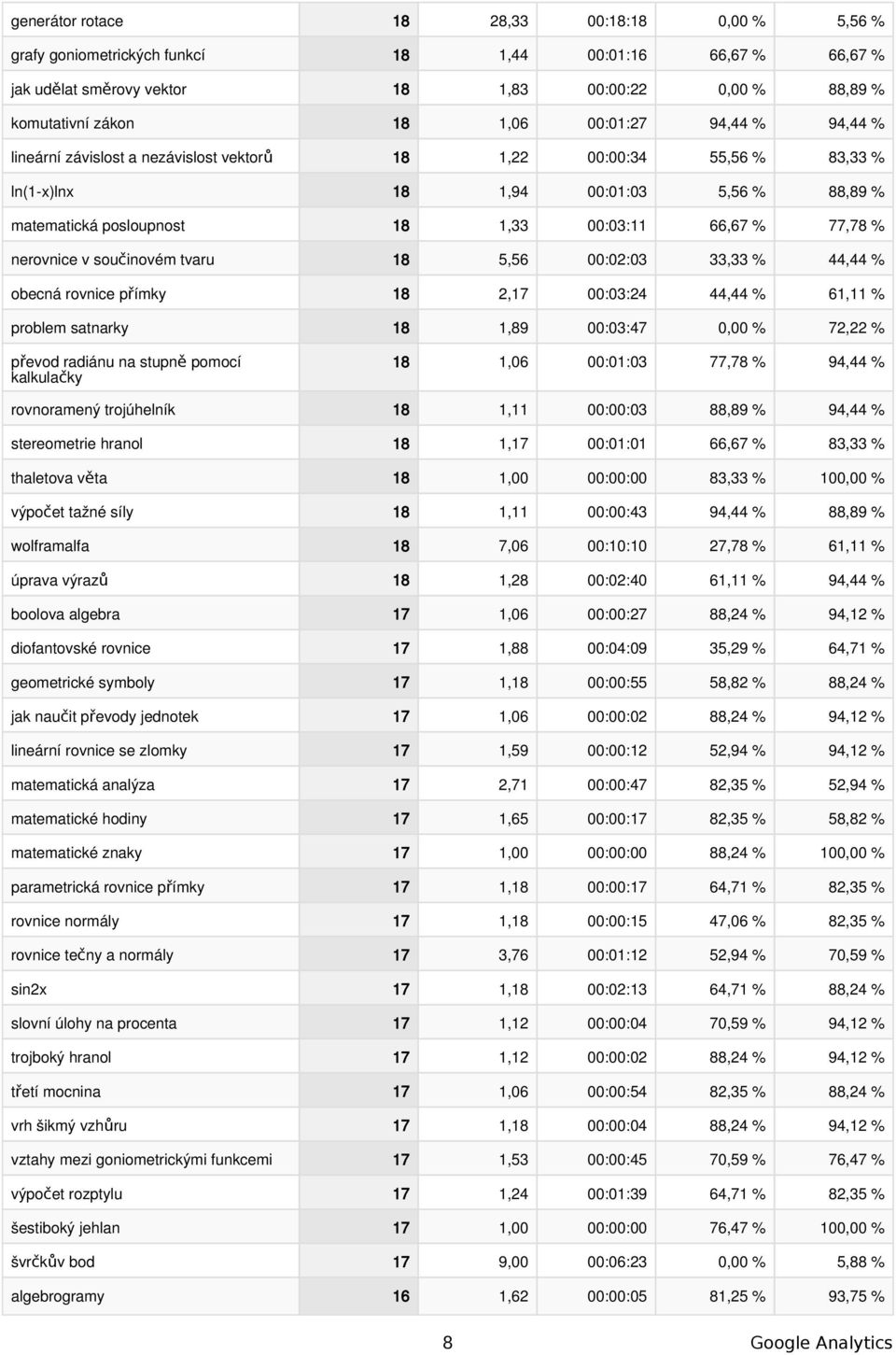 nerovnice v součinovém tvaru 18 5,56 00:02:03 33,33 % 44,44 % obecná rovnice přímky 18 2,17 00:03:24 44,44 % 61,11 % problem satnarky 18 1,89 00:03:47 0,00 % 72,22 % převod radiánu na stupně pomocí