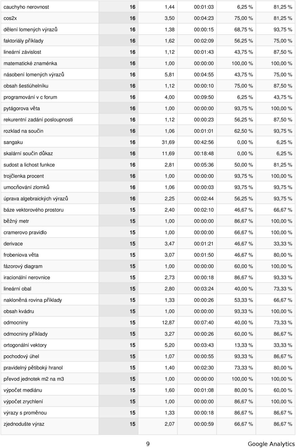 00:00:10 75,00 % 87,50 % programování v c forum 16 4,00 00:09:50 6,25 % 43,75 % pytágorova věta 16 1,00 00:00:00 93,75 % 100,00 % rekurentní zadání posloupnosti 16 1,12 00:00:23 56,25 % 87,50 %