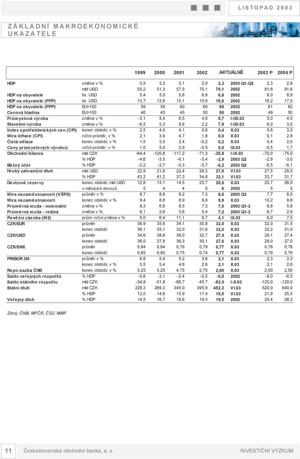 USD 13,7 13,8 15,1 15,6 15,6 22 16,2 17, HDP na obyvatele (PPP) EU=1 59 59 6 6 6 22 61 62 Cenová hladina EU=1 4 43 45 5 5 22 49 5 Průmyslová výroba změna v % -3,1 5,4 6,5 4,8 5,7 I-IXI.