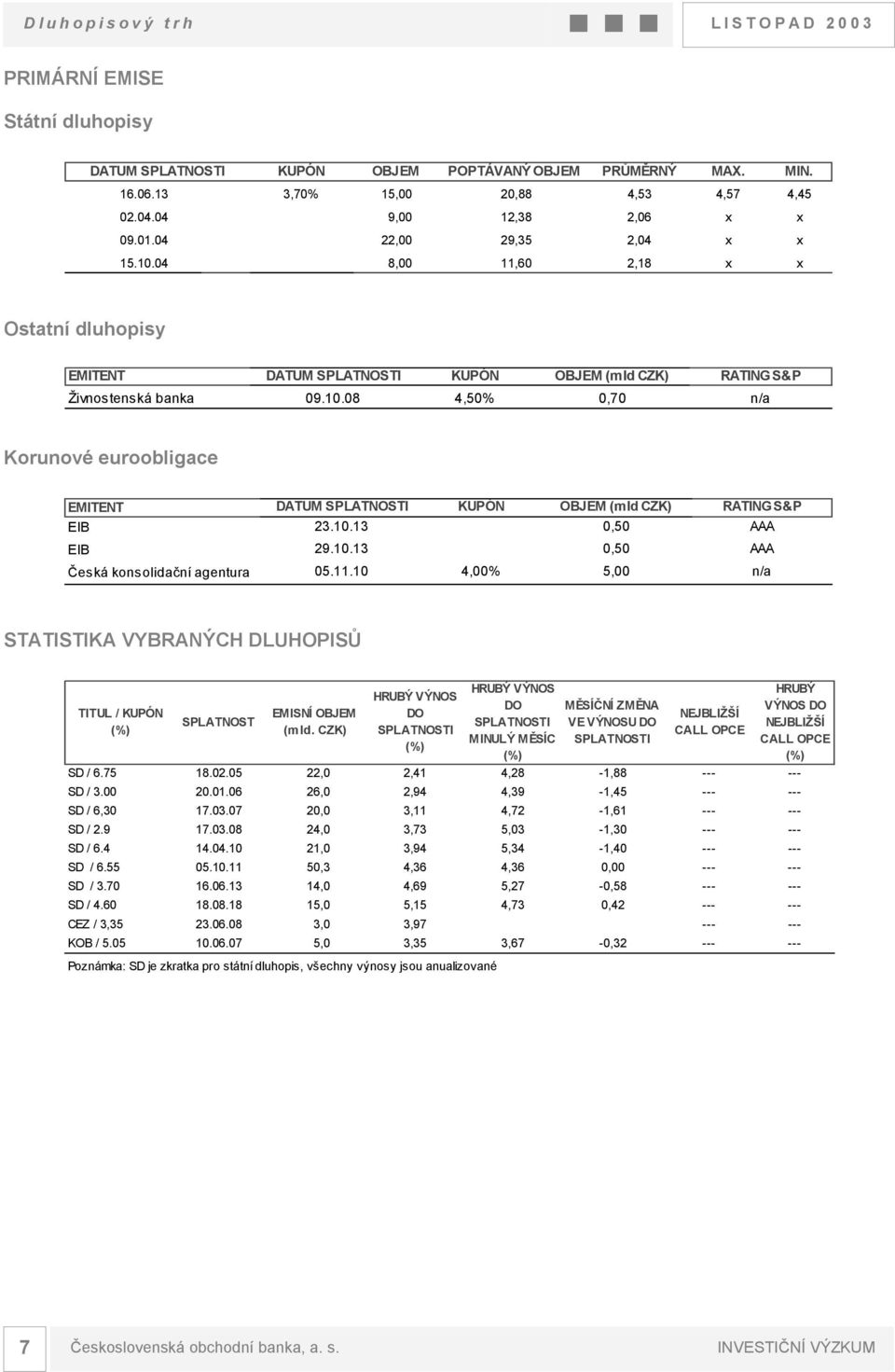 1.13,5 AAA EIB 29.1.13,5 AAA Česká konsolidační agentura 5.11.1 4,% 5, n/a.1.,%, I STATISTIKA VYBRANÝCH DLUHOPISŮ TITUL / KUPÓN (%) SPLATNOST EMISNÍ OBJEM (mld.